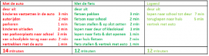 Tijdsvergelijking auto fiets brengen kinderen